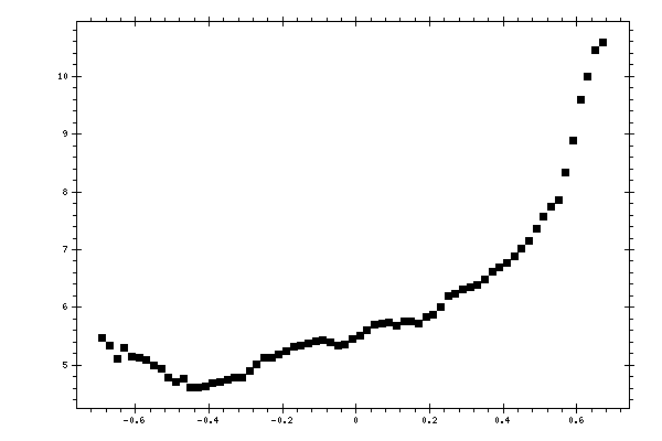 Plot measurement data