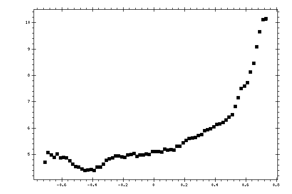 Plot measurement data