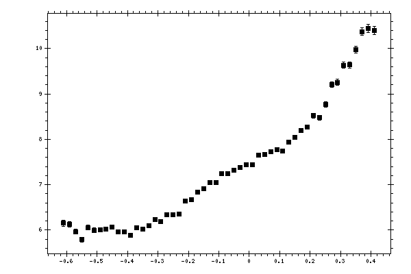 Plot measurement data