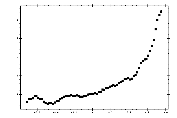 Plot measurement data