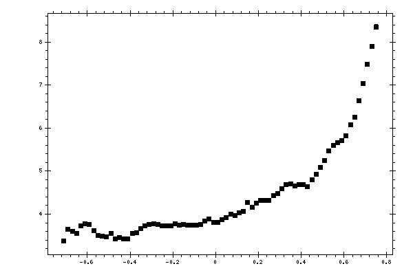 Plot measurement data