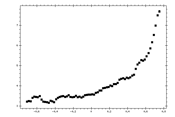 Plot measurement data