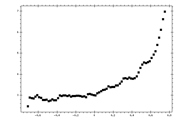 Plot measurement data