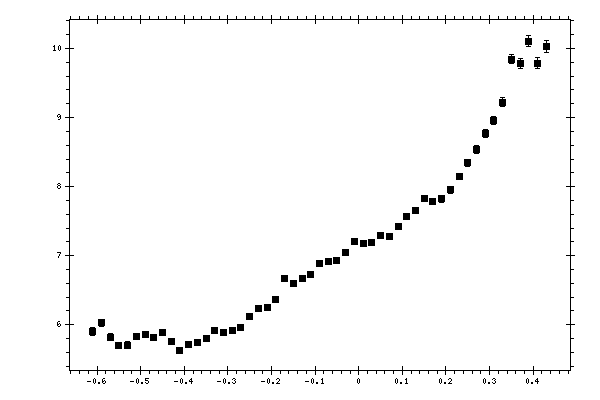 Plot measurement data