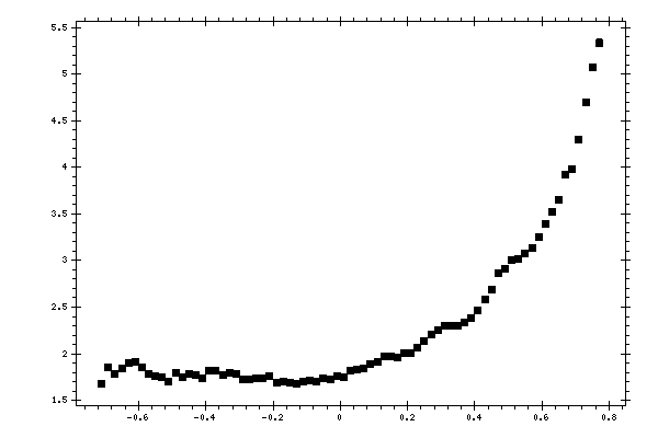 Plot measurement data