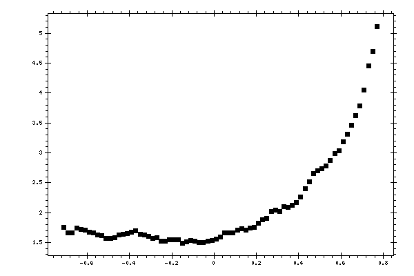 Plot measurement data