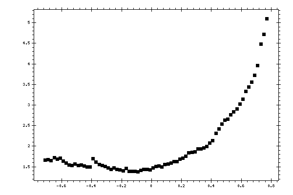 Plot measurement data