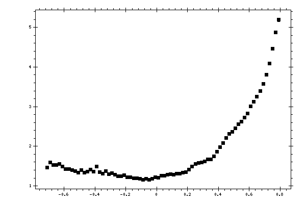 Plot measurement data