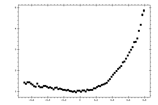 Plot measurement data