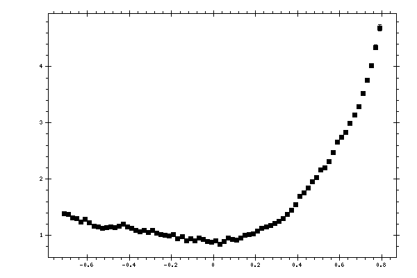 Plot measurement data