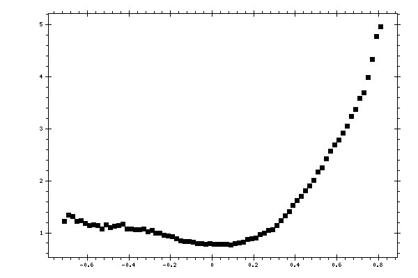 Plot measurement data