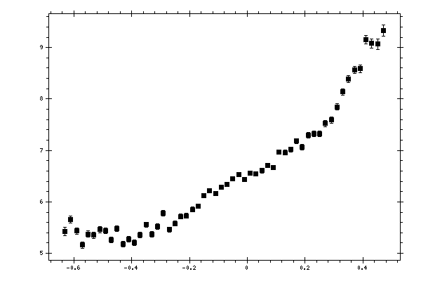 Plot measurement data