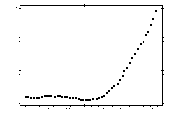 Plot measurement data