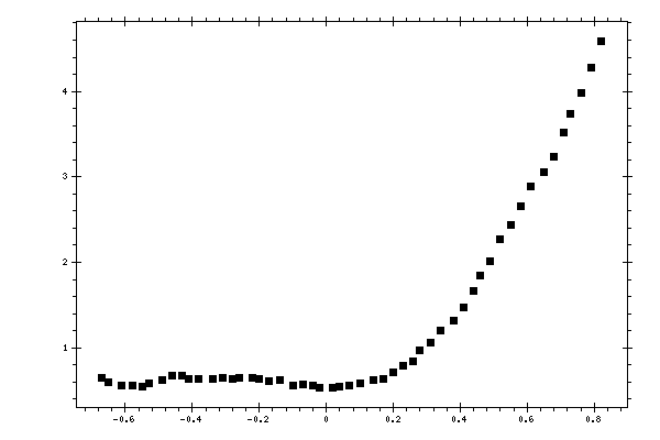 Plot measurement data