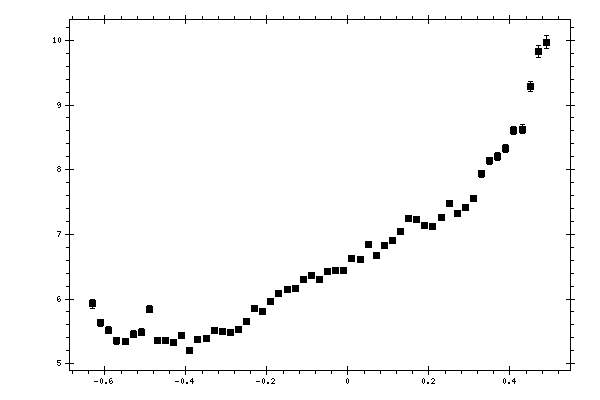 Plot measurement data