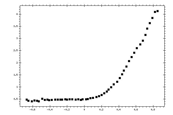 Plot measurement data