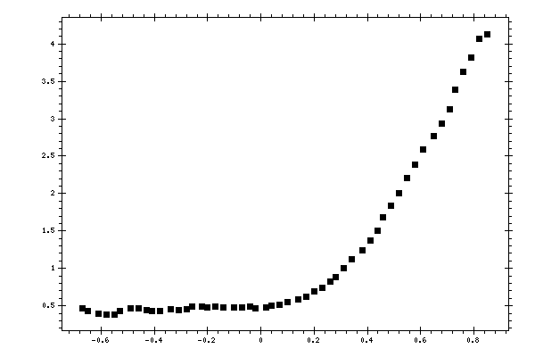 Plot measurement data