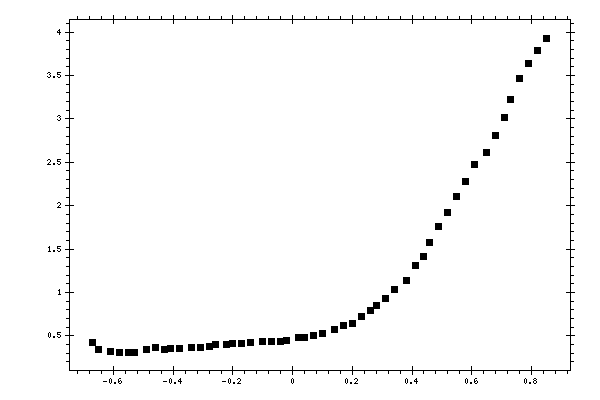 Plot measurement data