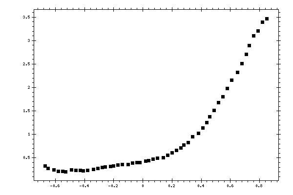 Plot measurement data