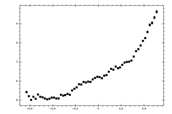 Plot measurement data