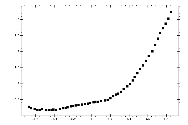 Plot measurement data