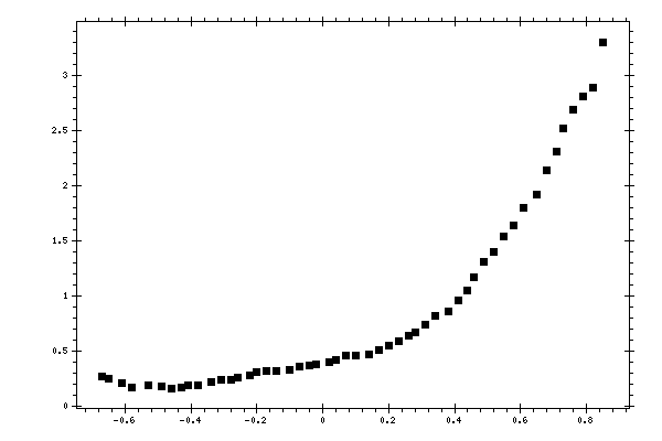 Plot measurement data