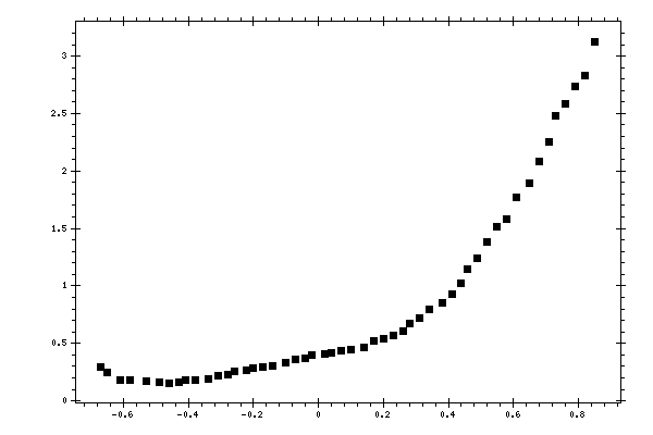 Plot measurement data