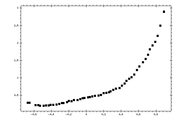 Plot measurement data