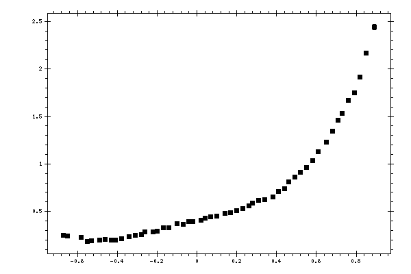 Plot measurement data