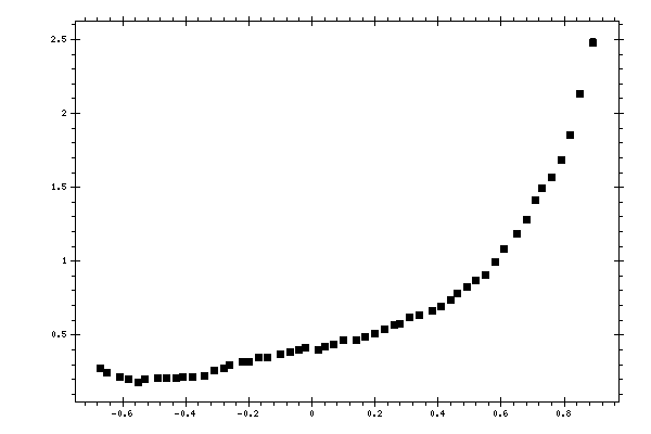 Plot measurement data