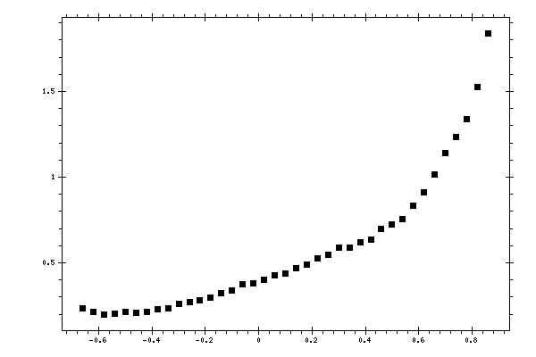 Plot measurement data