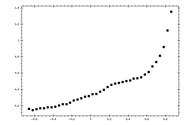 Plot measurement data