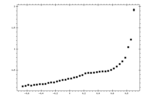 Plot measurement data