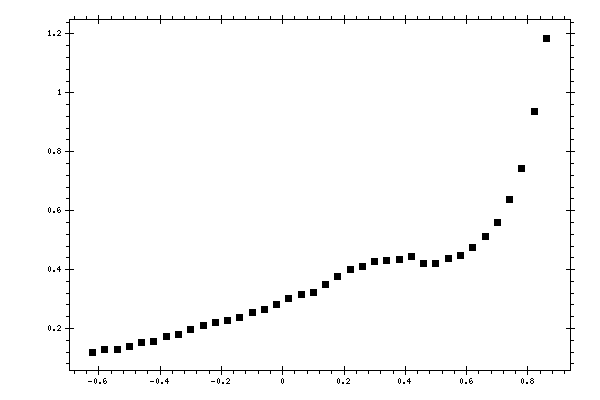 Plot measurement data