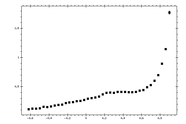 Plot measurement data