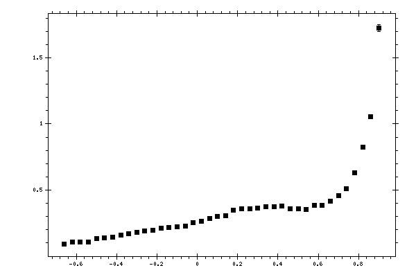 Plot measurement data