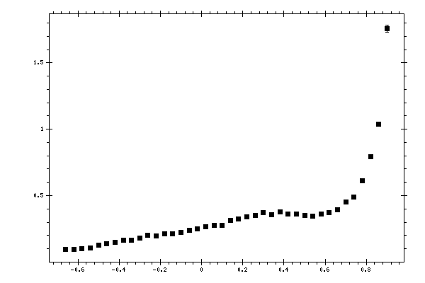 Plot measurement data