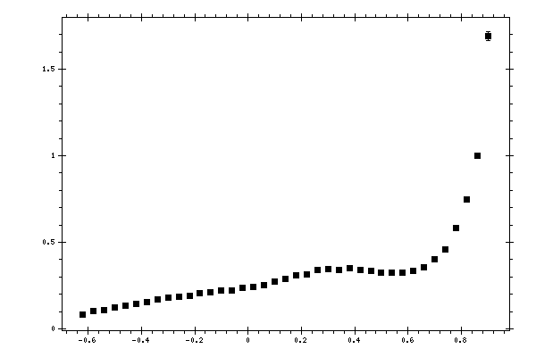 Plot measurement data