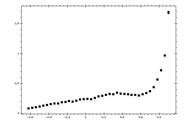 Plot measurement data