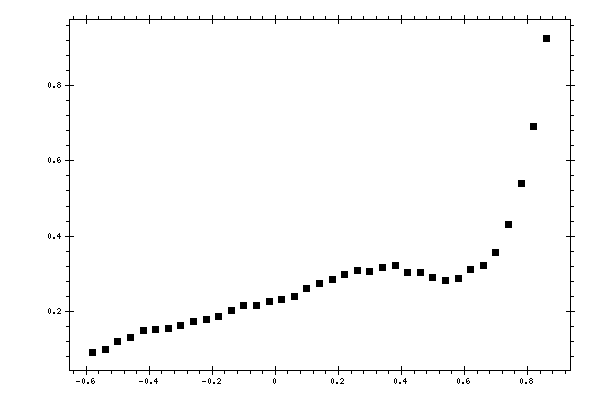 Plot measurement data