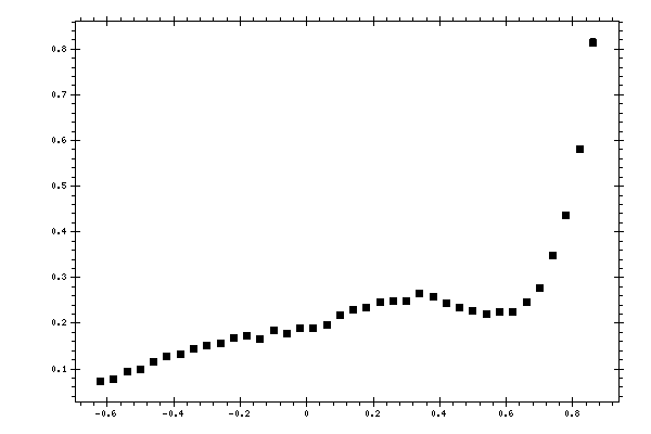 Plot measurement data