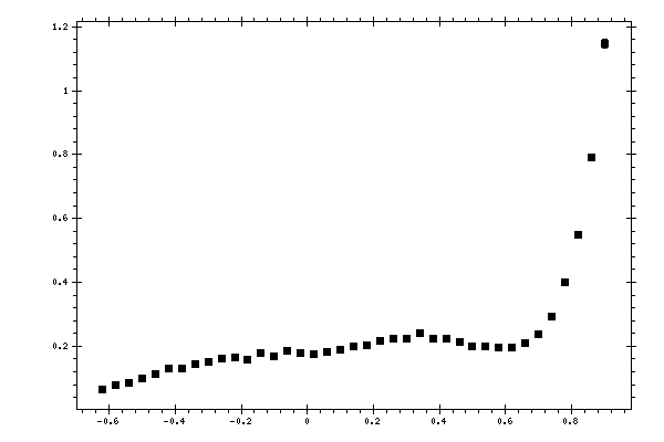 Plot measurement data