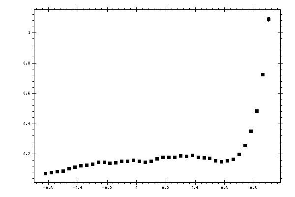 Plot measurement data