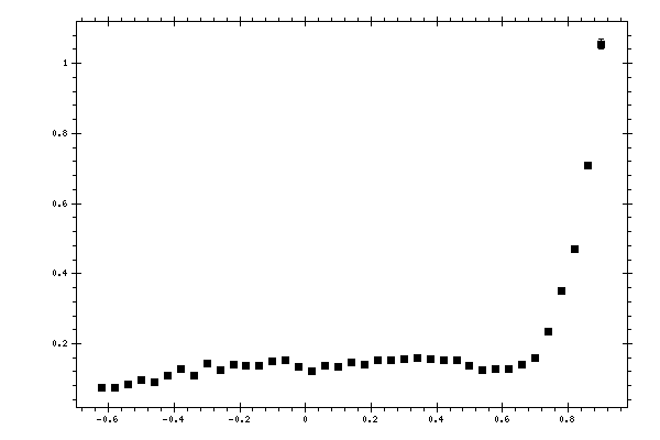 Plot measurement data