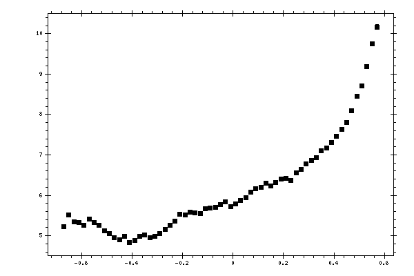 Plot measurement data