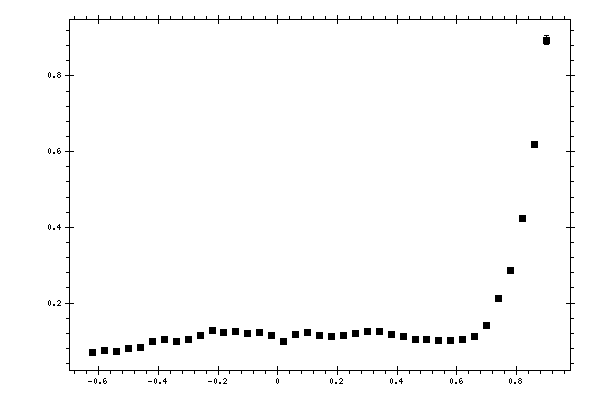 Plot measurement data