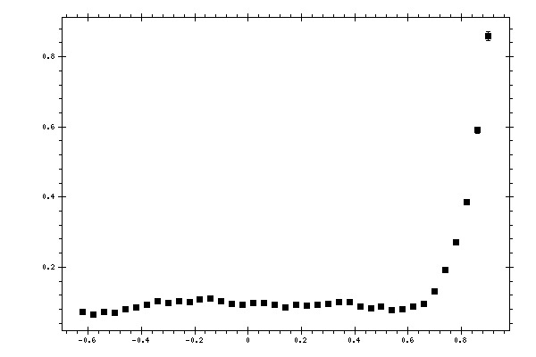 Plot measurement data