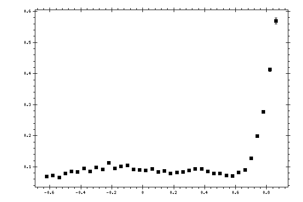 Plot measurement data