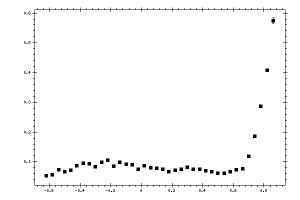 Plot measurement data