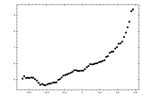 Plot measurement data